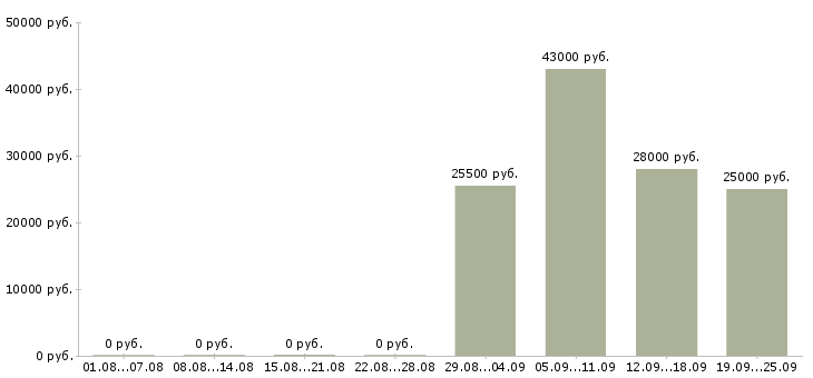 Вакансии кладовщиков в Кургане - Медиана зарплат кладовщиков в Кургане за 2 месяца