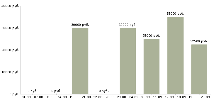 Вакансии клиент менеджер менеджер по продажам в Оренбурге - Медиана зарплат клиент менеджер менеджер по продажам в Оренбурге за 2 месяца