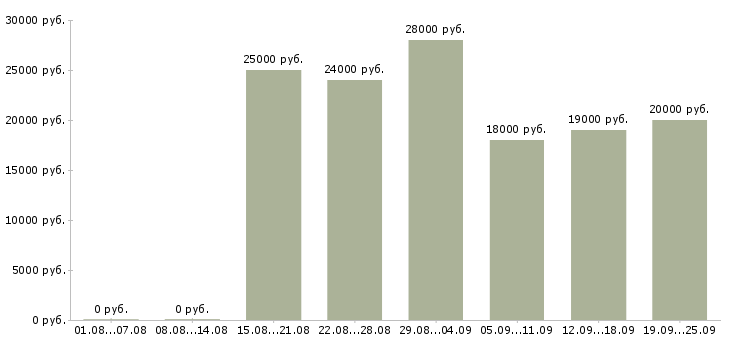 Вакансии клиентский менеджер в Саратове - Медиана зарплат клиентский менеджер в Саратове за 2 месяца