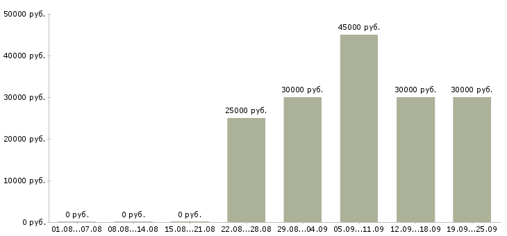 Вакансии коммерческий менеджер Ростов-на-дону - Медиана зарплат коммерческий менеджер Ростов-на-дону за 2 месяца