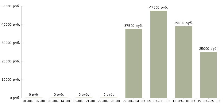 Вакансии комплектовщик кладовщик в Уфе - Медиана зарплат комплектовщик кладовщик в Уфе за 2 месяца