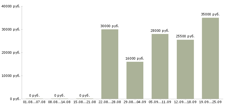Вакансии консультант компании в Пензе - Медиана зарплат консультант компании в Пензе за 2 месяца