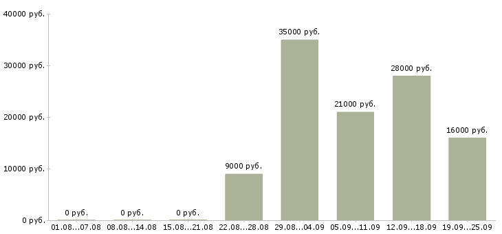 Вакансии консультант менеджер в Ангарске - Медиана зарплат консультант менеджер в Ангарске за 2 месяца