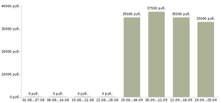 Вакансии консультант на продажи в Твери - Медиана зарплат консультант на продажи в Твери за 2 месяца