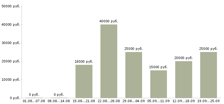 Вакансии консультант по обучению Ростов-на-дону - Медиана зарплат консультант по обучению Ростов-на-дону за 2 месяца