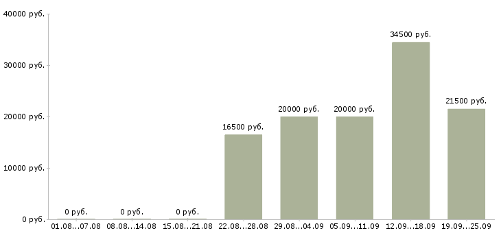 Вакансии консультант по обучению в Красноярске - Медиана зарплат консультант по обучению в Красноярске за 2 месяца