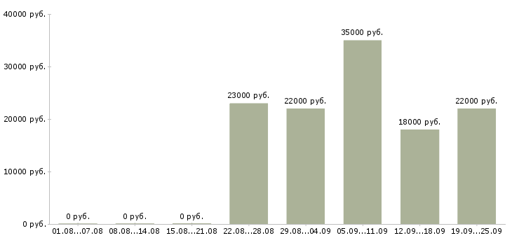 Вакансии консультант по продажам в Ижевске - Медиана зарплат консультант по продажам в Ижевске за 2 месяца