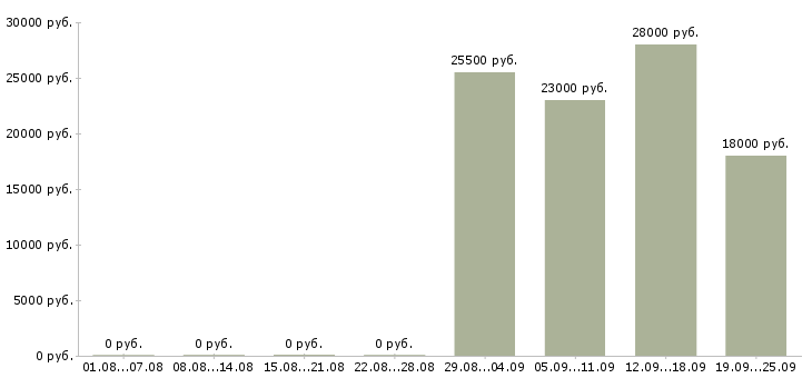 Вакансии консультант по продажам в Кемерово - Медиана зарплат консультант по продажам в Кемерово за 2 месяца