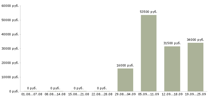 Вакансии контролеры в Челябинске - Медиана зарплат контролеры в Челябинске за 2 месяца