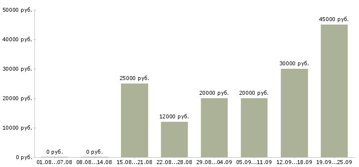 Вакансии кулинар в Казани - Медиана зарплат кулинар в Казани за 2 месяца