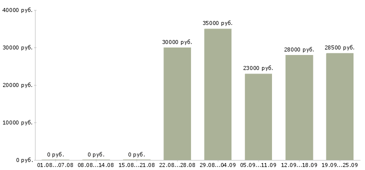 Вакансии менеджер администратор в Челябинске - Медиана зарплат менеджер администратор в Челябинске за 2 месяца
