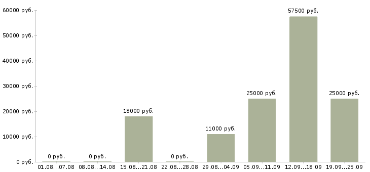 Вакансии менеджер активных продаж услуг Башкортостан - Медиана зарплат менеджер активных продаж услуг Башкортостан за 2 месяца
