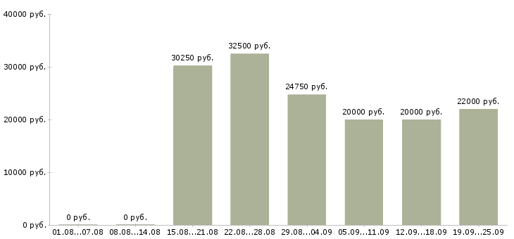 Вакансии менеджер в крупную компанию в Воронеже - Медиана зарплат менеджер в крупную компанию в Воронеже за 2 месяца