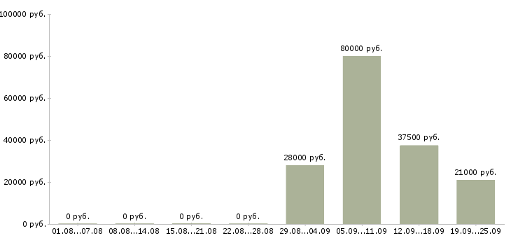 Вакансии менеджер в отдел оформления в Вологде - Медиана зарплат менеджер в отдел оформления в Вологде за 2 месяца