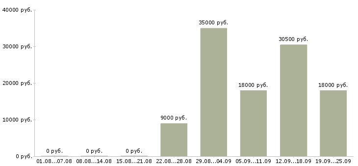 Вакансии менеджер консультант в Ангарске - Медиана зарплат менеджер консультант в Ангарске за 2 месяца