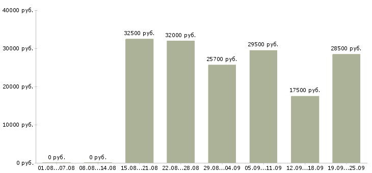 Вакансии менеджер на договора в Тюмени - Медиана зарплат менеджер на договора в Тюмени за 2 месяца