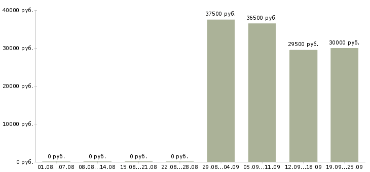 Вакансии менеджер офиса продаж в Стерлитамаке - Медиана зарплат менеджер офиса продаж в Стерлитамаке за 2 месяца