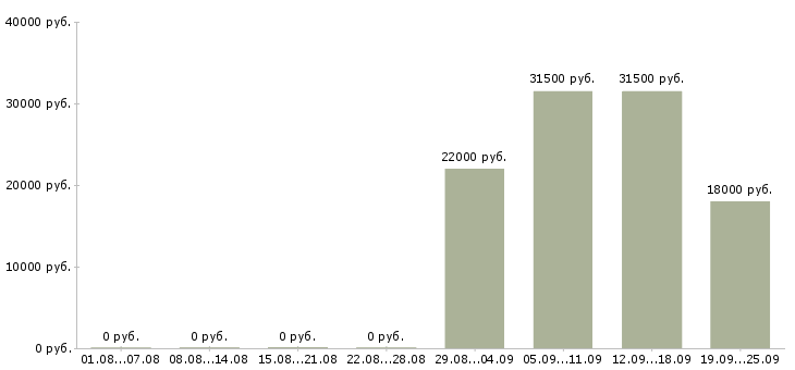 Вакансии менеджер по открытию в Пскове - Медиана зарплат менеджер по открытию в Пскове за 2 месяца