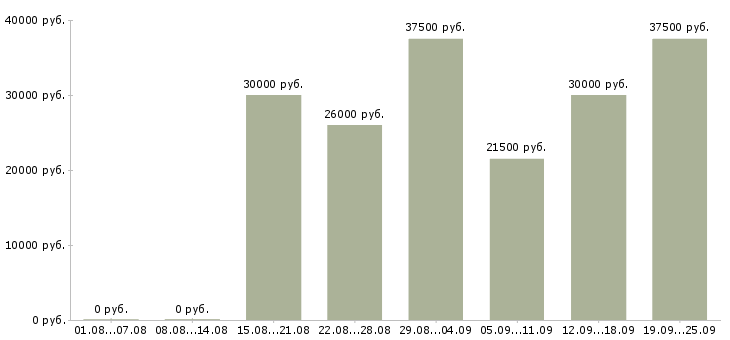 Вакансии менеджер по оформлению договоров в Самаре - Медиана зарплат менеджер по оформлению договоров в Самаре за 2 месяца