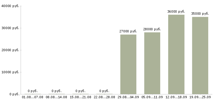 Вакансии менеджер по продажам в офис в Белгороде - Медиана зарплат менеджер по продажам в офис в Белгороде за 2 месяца
