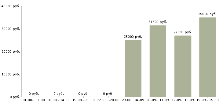 Вакансии менеджер по продажам в офисе в Брянске - Медиана зарплат менеджер по продажам в офисе в Брянске за 2 месяца