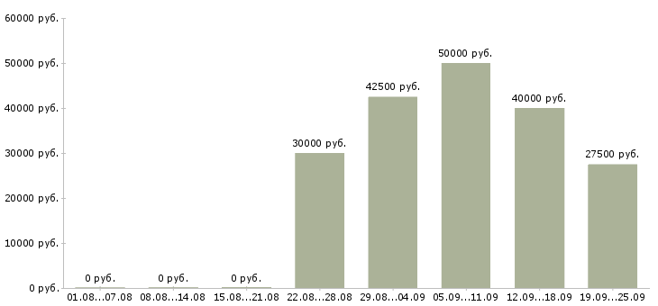 Вакансии менеджер по продажам и рекламе Санкт-петербург - Медиана зарплат менеджер по продажам и рекламе Санкт-петербург за 2 месяца