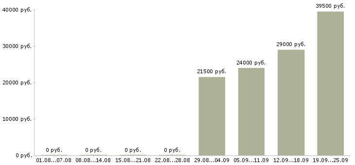 Вакансии менеджер по продажам офис менеджер Улан-удэ - Медиана зарплат менеджер по продажам офис менеджер Улан-удэ за 2 месяца