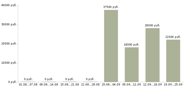 Вакансии менеджер по продажам продавец Марий эл - Медиана зарплат менеджер по продажам продавец Марий эл за 2 месяца