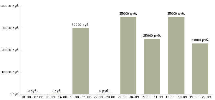 Вакансии менеджер по продукту Ростов-на-дону - Медиана зарплат менеджер по продукту Ростов-на-дону за 2 месяца