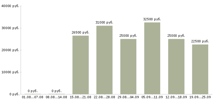 Вакансии менеджер по продукции в Казани - Медиана зарплат менеджер по продукции в Казани за 2 месяца