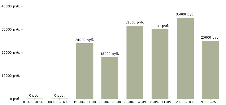 Вакансии менеджер по работе с интернетом в Кирове - Медиана зарплат менеджер по работе с интернетом в Кирове за 2 месяца