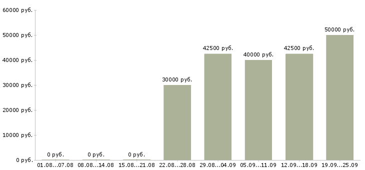 Вакансии менеджер по рекламе и продажам Санкт-петербург - Медиана зарплат менеджер по рекламе и продажам Санкт-петербург за 2 месяца