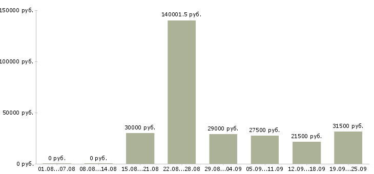 Вакансии менеджер продажи в Чите - Медиана зарплат менеджер продажи в Чите за 2 месяца