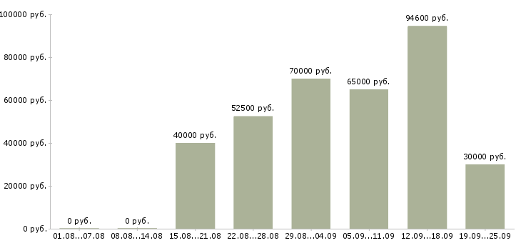 Вакансии менеджер строительного проекта в Москве - Медиана зарплат менеджер строительного проекта в Москве за 2 месяца