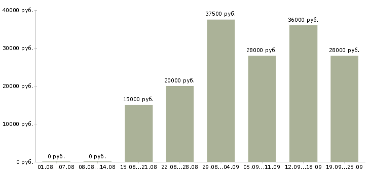 Вакансии менеджеры в офис в Астрахани - Медиана зарплат менеджеры в офис в Астрахани за 2 месяца