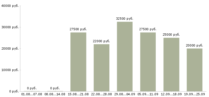 Вакансии менеджеры по работе с клиентами в Новокузнецке - Медиана зарплат менеджеры по работе с клиентами в Новокузнецке за 2 месяца