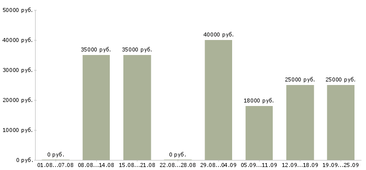 Вакансии мойщики в Москве - Медиана зарплат мойщики в Москве за 2 месяца