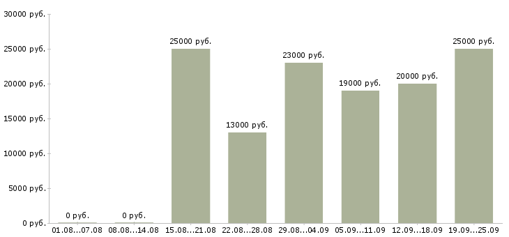 Вакансии на сайте в Ставрополе - Медиана зарплат на сайте в Ставрополе за 2 месяца