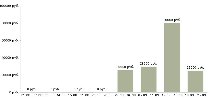 Вакансии начальник Нижний тагил - Медиана зарплат начальник Нижний тагил за 2 месяца
