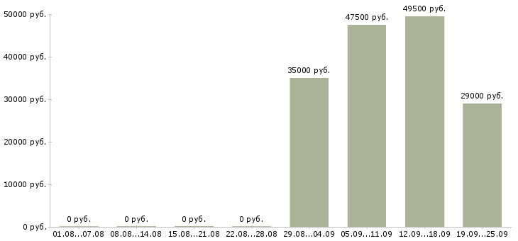 Вакансии начальник офиса продаж в Иркутске - Медиана зарплат начальник офиса продаж в Иркутске за 2 месяца