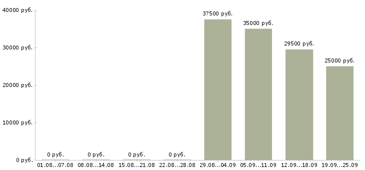 Вакансии начальник офиса продаж в Сочи - Медиана зарплат начальник офиса продаж в Сочи за 2 месяца