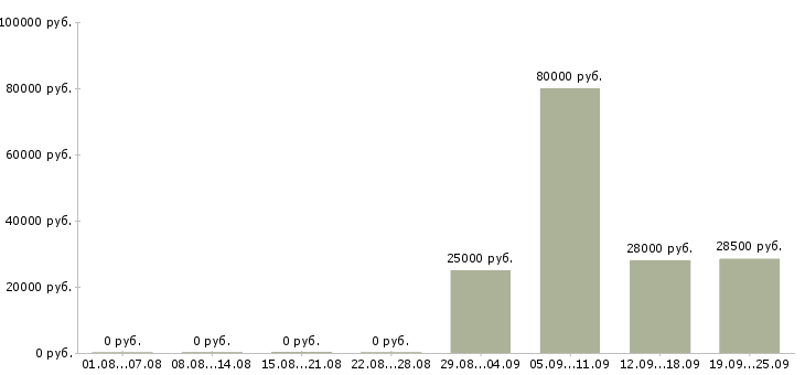 Вакансии оператор в Махачкале - Медиана зарплат оператор в Махачкале за 2 месяца