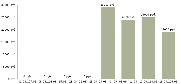 Вакансии оператор вакансия Ростов-на-дону - Медиана зарплат оператор вакансия Ростов-на-дону за 2 месяца
