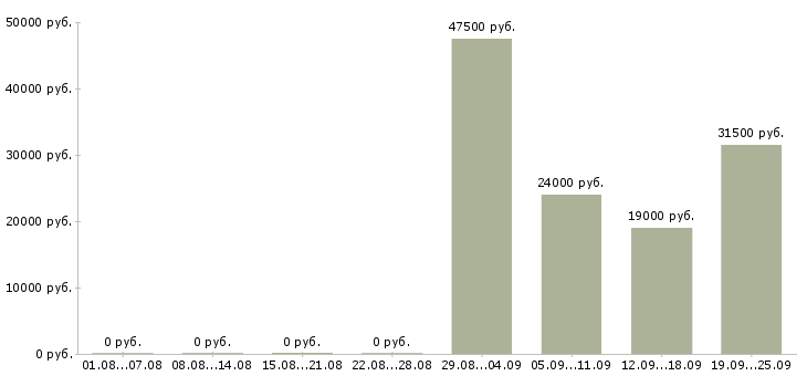 Вакансии оператор вакансия в Архангельске - Медиана зарплат оператор вакансия в Архангельске за 2 месяца