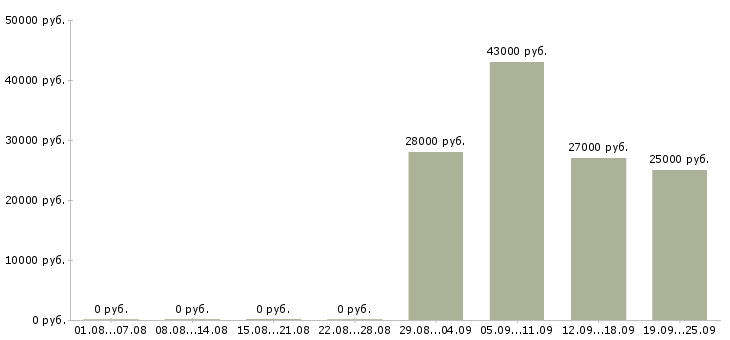Вакансии оператор продаж в Кемерово - Медиана зарплат оператор продаж в Кемерово за 2 месяца