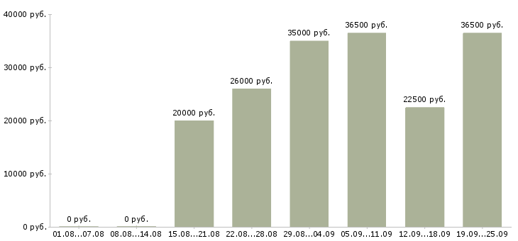 Вакансии офис администратор в Ижевске - Медиана зарплат офис администратор в Ижевске за 2 месяца