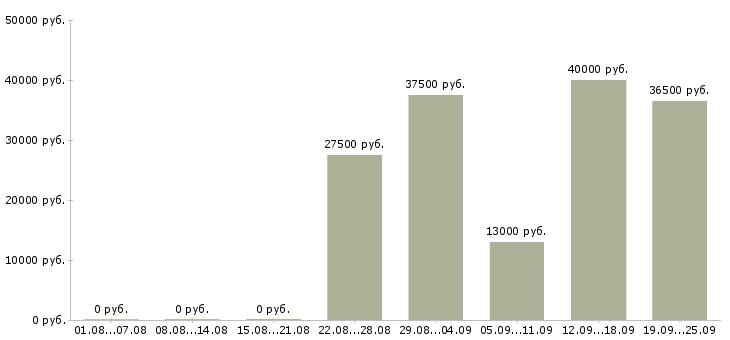 Вакансии офис администратор в Тюмени - Медиана зарплат офис администратор в Тюмени за 2 месяца