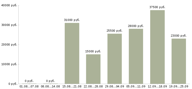 Вакансии офис менеджер в Владимире - Медиана зарплат офис менеджер в Владимире за 2 месяца