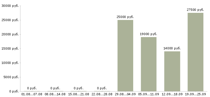 Вакансии офис менеджер карьерный рост в Челябинске - Медиана зарплат офис менеджер карьерный рост в Челябинске за 2 месяца
