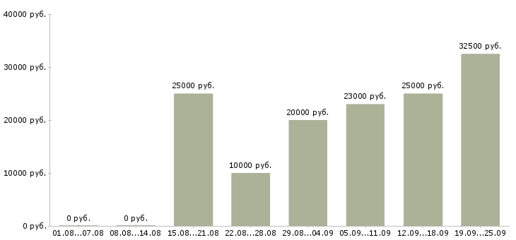 Вакансии персонал в Оренбурге - Медиана зарплат персонал в Оренбурге за 2 месяца